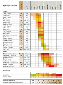 Příklad pylového kalendáře. E. Krauseová, J. Machač